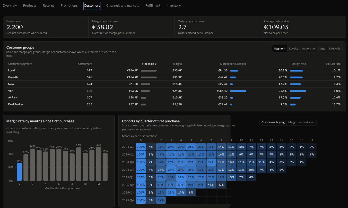 The plain run's Customers tab: four headline figures, a customer groups table, a bar chart of margin rate by months since first purchase, and a cohort heatmap whose right half, months 9 to 17, runs past the edge of its card, with its Customers buying and Margin per customer toggle floating outside the card.