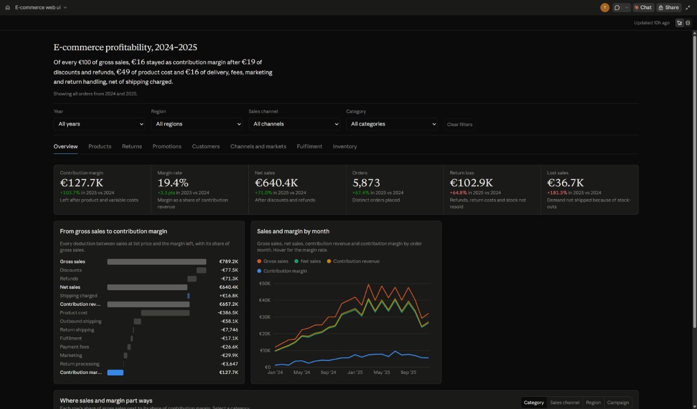 The plain claude.ai run's Overview tab: six headline figures, a gross sales to contribution margin bar chart and a sales and margin line chart, with the right third of that row left empty.