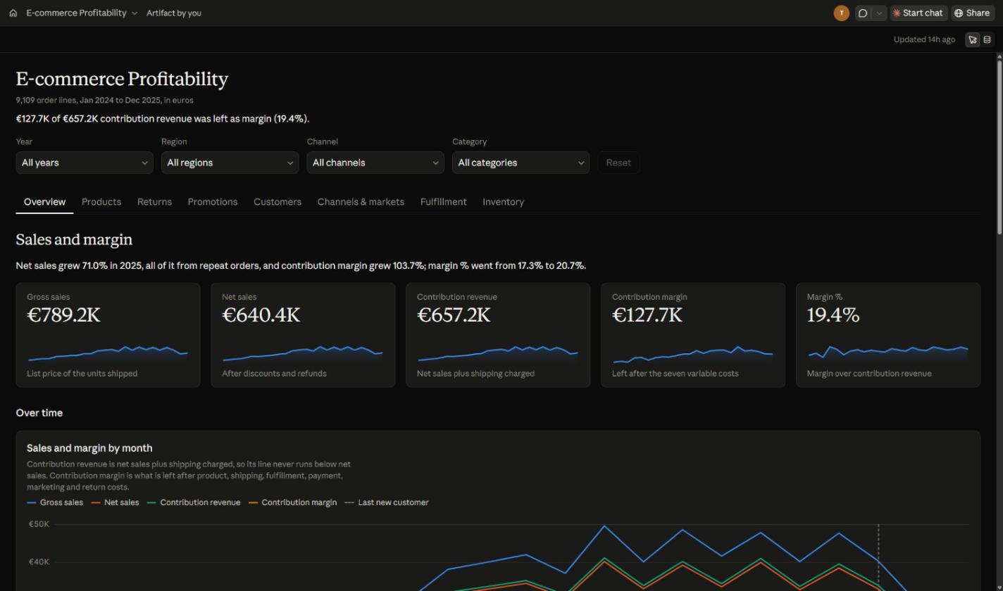 The Overview tab of the E-commerce Profitability dashboard in Claude: four filters, eight tabs, five headline figures (gross sales 789.2K euros, net sales 640.4K, contribution revenue 657.2K, contribution margin 127.7K, margin 19.4%) and a sales and margin by month line chart.