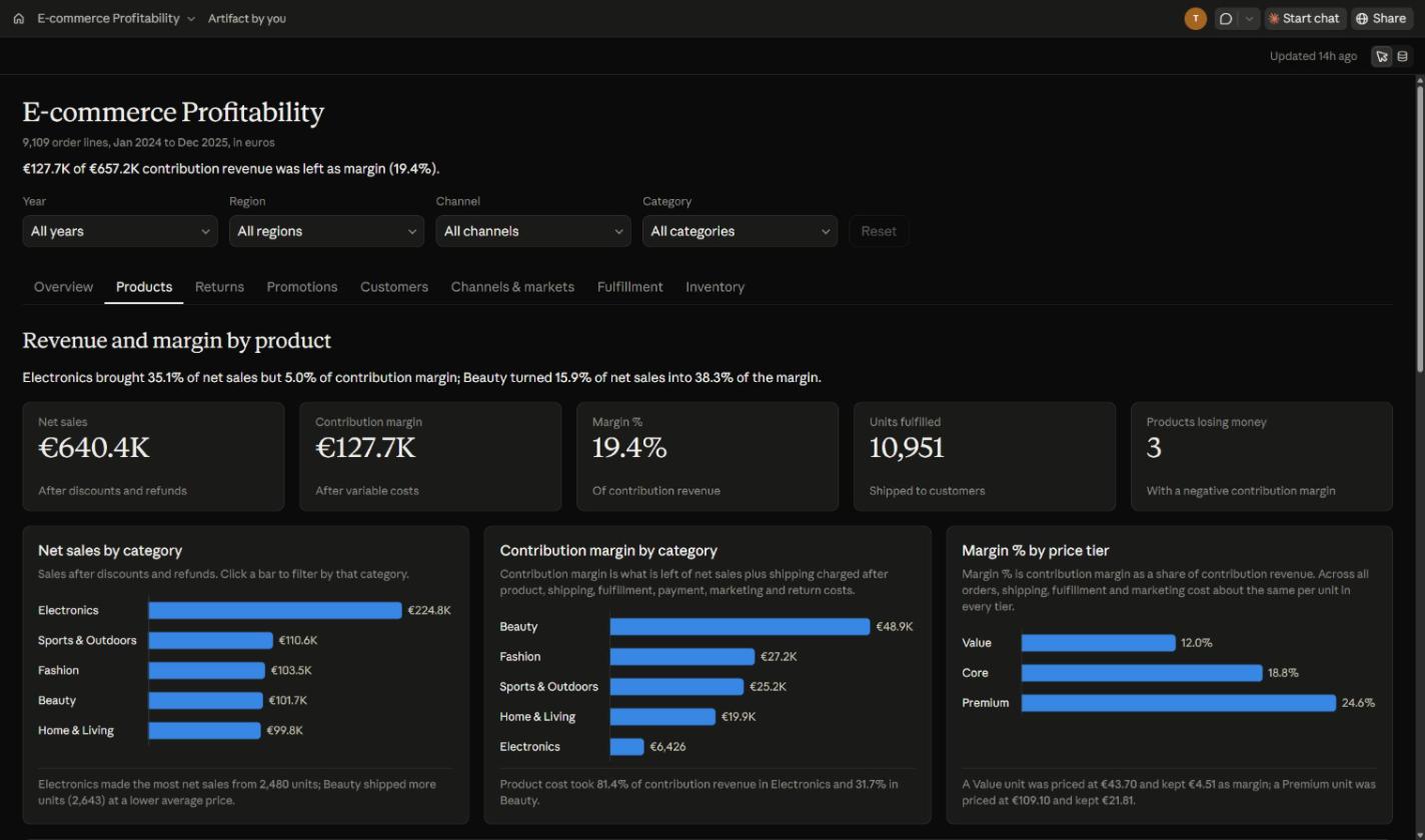 The Products tab: net sales, contribution margin and margin % by category and price tier as bar charts.