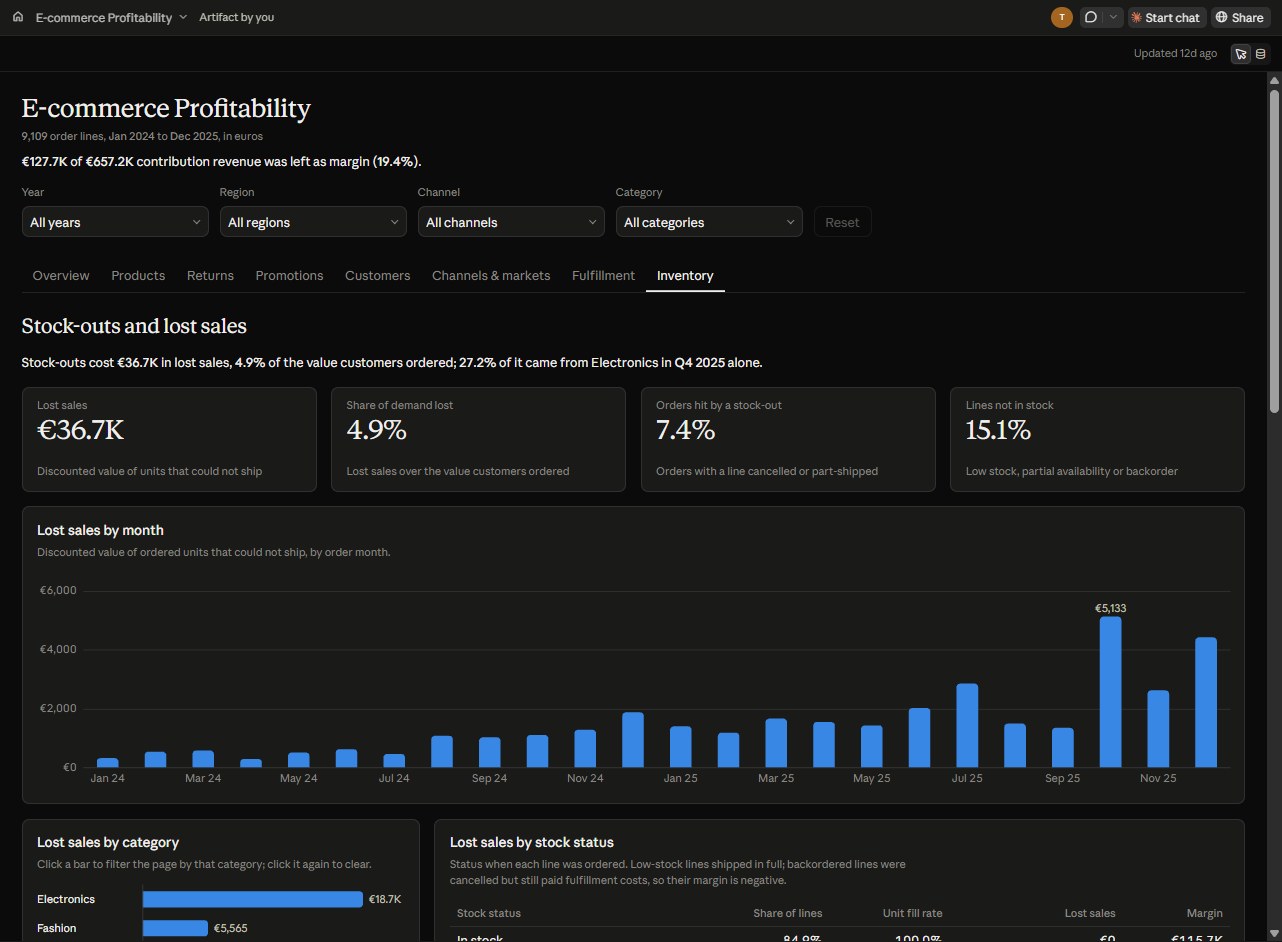 The Claude dashboard's Inventory tab: four headline figures, a full-width column chart of lost sales by month peaking at 5,133 euros in October 2025, and below it lost sales by category, led by Electronics at 18.7K euros, beside lost sales by stock status.