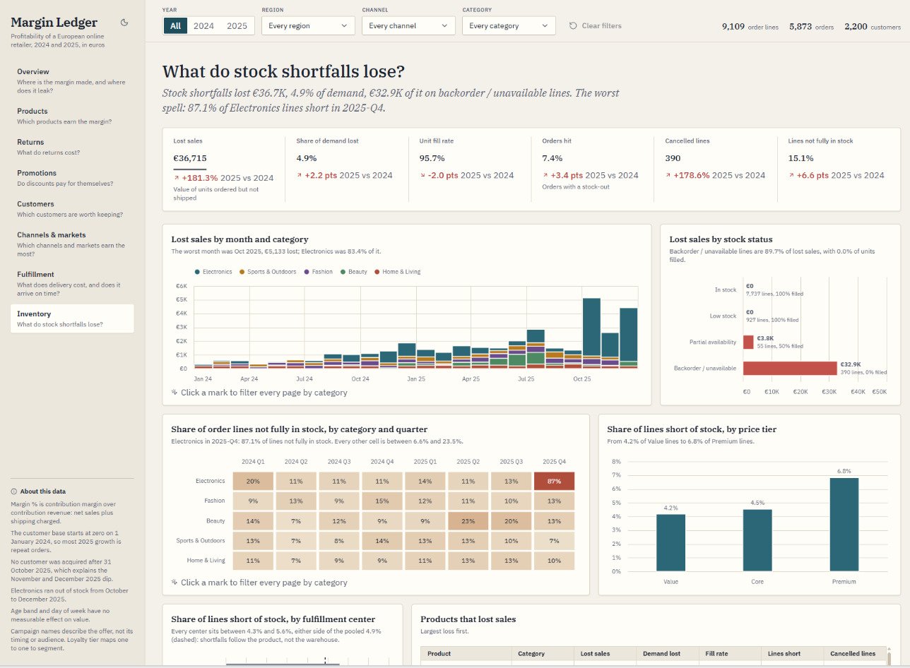 Margin Ledger's Inventory page: lost sales by month stacked by category, lost sales by stock status, a heatmap of lines not fully in stock by category and quarter with Electronics in 2025 Q4 at 87% in red, and lines short of stock by price tier.