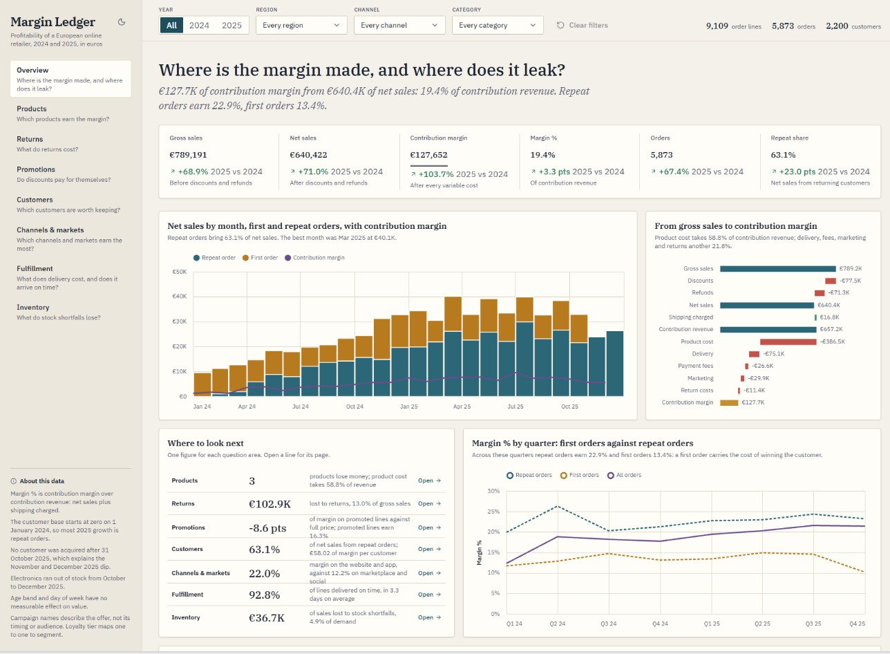 Margin Ledger's Overview page: the question Where is the margin made, and where does it leak?, six headline figures, net sales by month split into first and repeat orders, and a waterfall from gross sales to contribution margin.