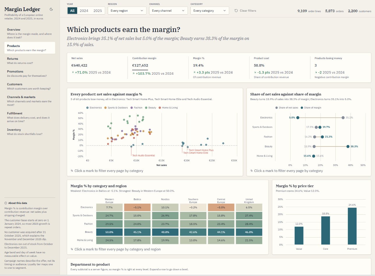 Margin Ledger's Products page: a scatter of every product's net sales against margin % with the three loss-making products named, a dumbbell chart of each category's share of net sales against its share of margin, a heatmap of margin % by category and region, and margin % by price tier.