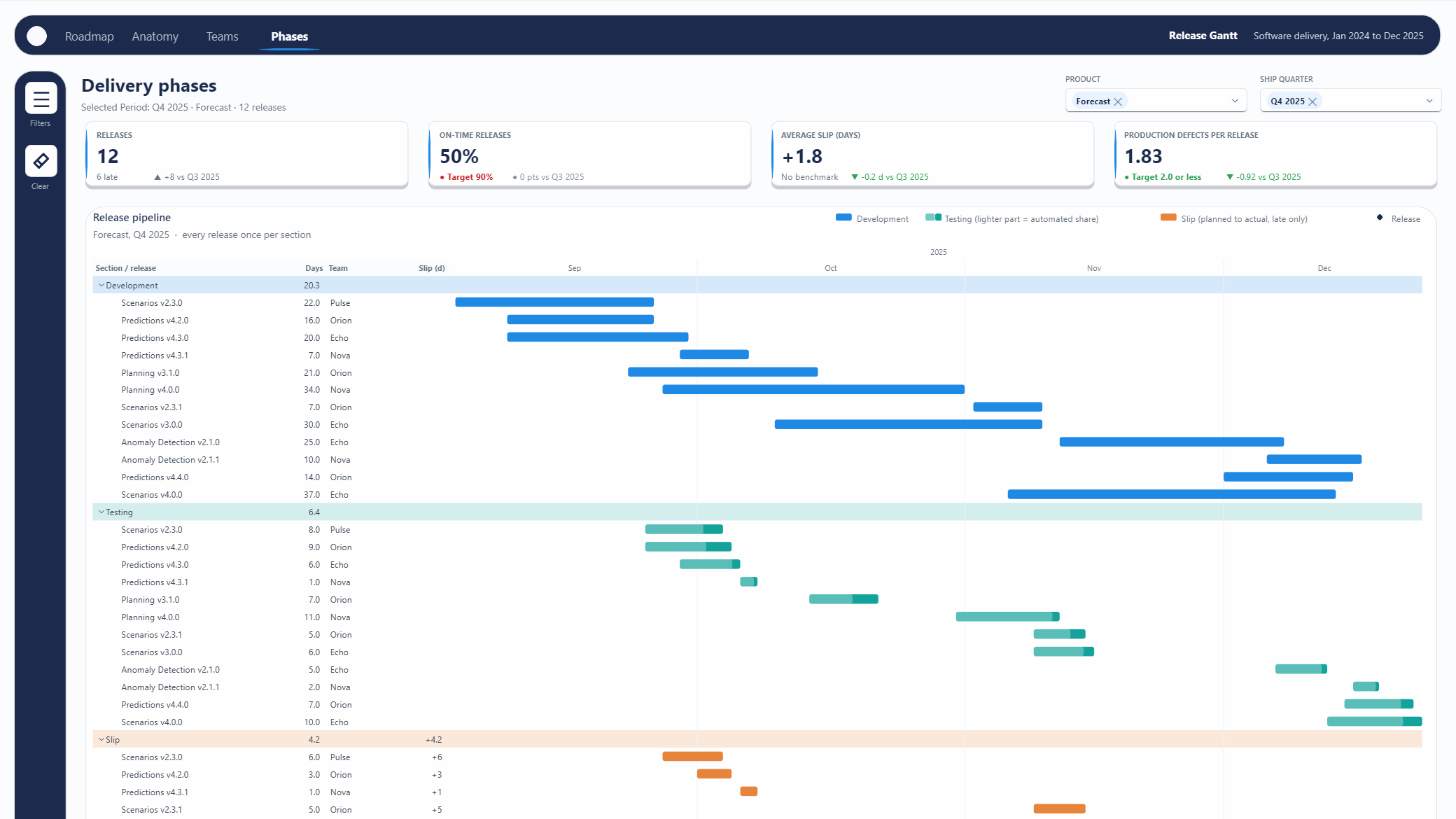The top of the Delivery phases page of the Release Gantt report: a navy header, four KPI tiles and a Gantt chart called Release pipeline with blue Development bars and teal Testing bars.
