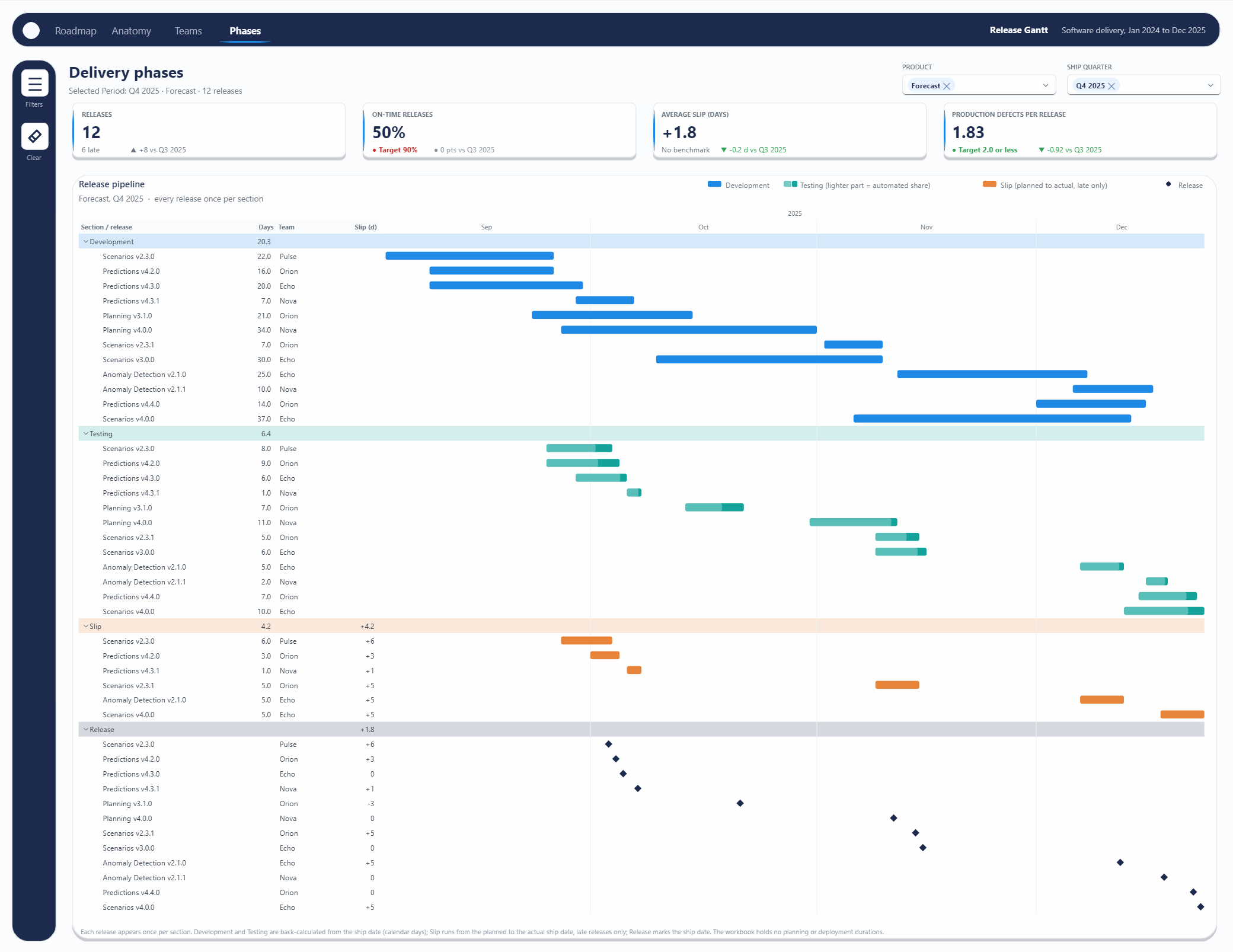 Release pipeline Gantt chart with Development, Testing, Slip and Release sections for twelve Forecast releases in Q4 2025