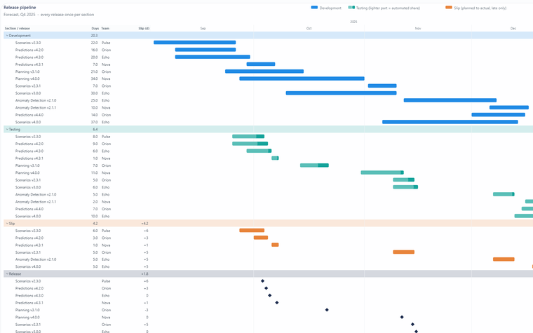 A Gantt chart of software releases in four coloured sections: Development, Testing, Slip and Release