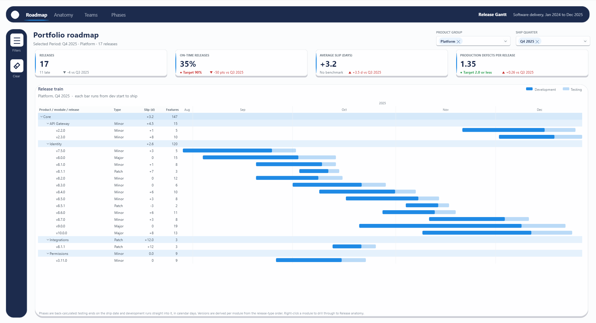 The Portfolio roadmap page: a Gantt chart called Release train for the Platform product group in Q4 2025, grouped by product and module, each release one blue bar with a solid development part and a pale testing part.