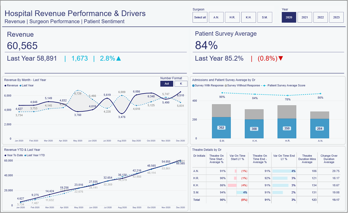Hospital Revenue Performance dashboard preview