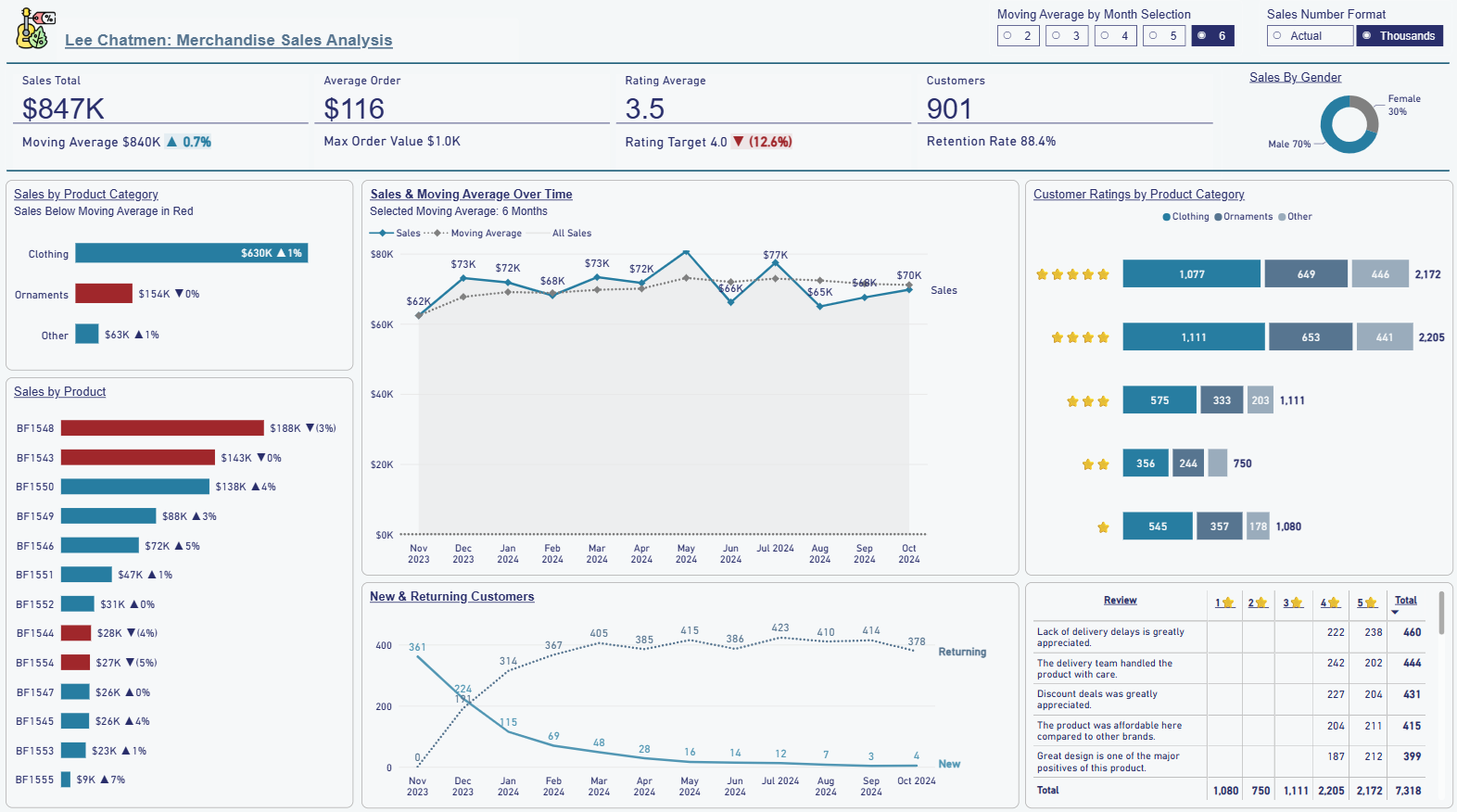 Onyx sales analysis dashboard preview