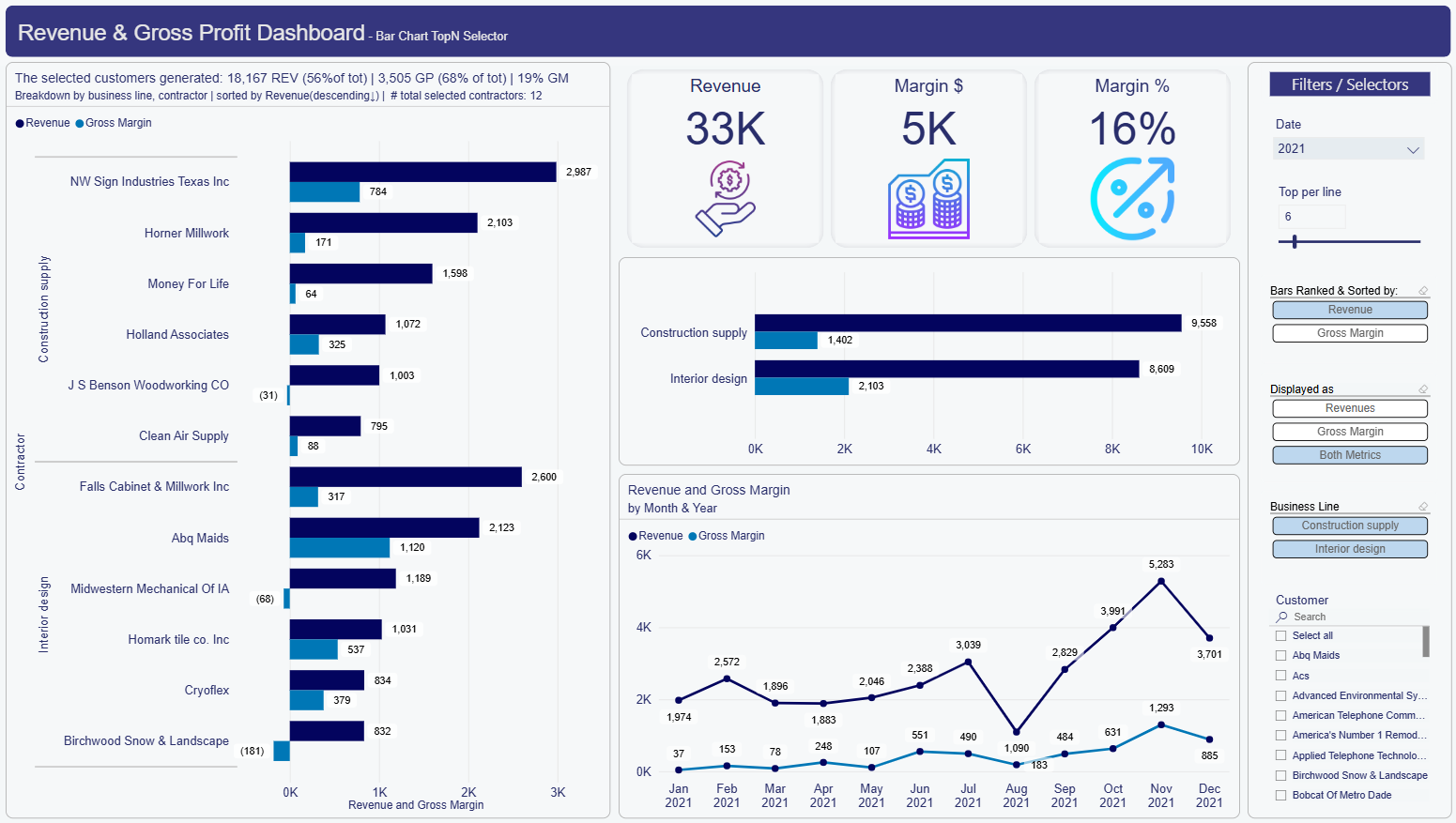 Revenue and gross profit dashboard preview