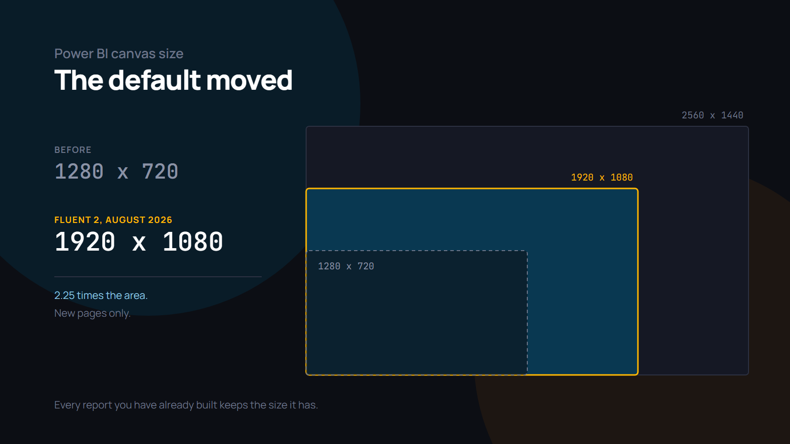 Three Power BI report canvases drawn nested at true relative scale: 1280 by 720 labelled the old default, 1920 by 1080 highlighted as the new default, and 2560 by 1440