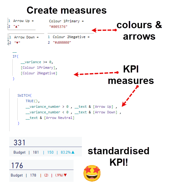 Power BI measures storing hex codes and Unicode arrows, and the KPI cards that use them. Colour 1Primary returns hash 005376 and Colour 2Negative returns hash d00000. An IF measure picks between them on the sign of the variance, and a SWITCH measure appends an up or down arrow to the text. Two finished KPI cards show 331 against a budget of 181 with a green up arrow, and 176 against 178 with a down arrow.