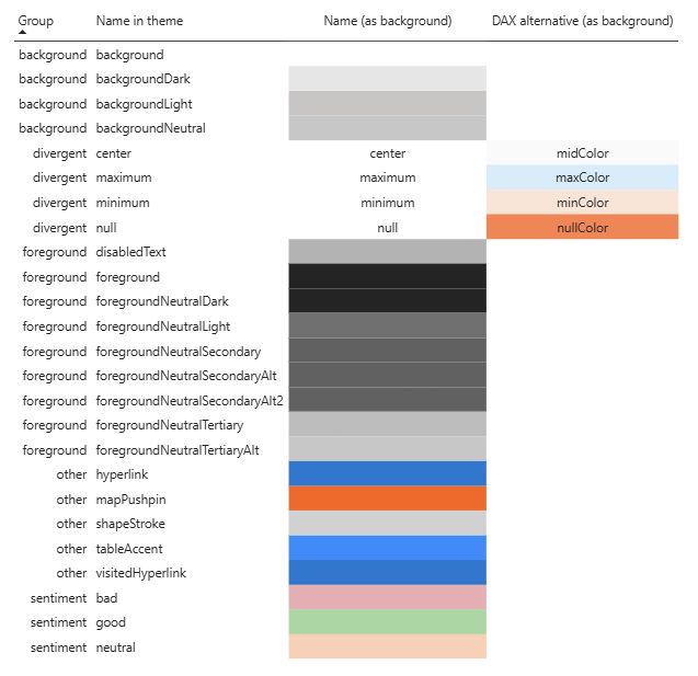 A table of the named Power BI theme colours grouped into background, divergent, foreground, other and sentiment. Each row shows the name used in the theme file, the name used as a background colour, and for the four divergent colours a different DAX name: midColor, maxColor, minColor and nullColor. A swatch column shows the colour each name resolves to in the default theme.