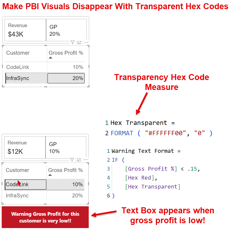 Two states of the same Power BI report page. In the first, gross profit is 20 per cent and no warning is visible. In the second, a different customer is selected, gross profit falls to 10 per cent, and a red banner reading Warning Gross Profit for this customer is very low appears. Beside them the two measures: Hex Transparent returning hash FFFFFF00, and Warning Text Format choosing between a red hex and the transparent one depending on whether Gross Profit percentage is under 15 per cent.
