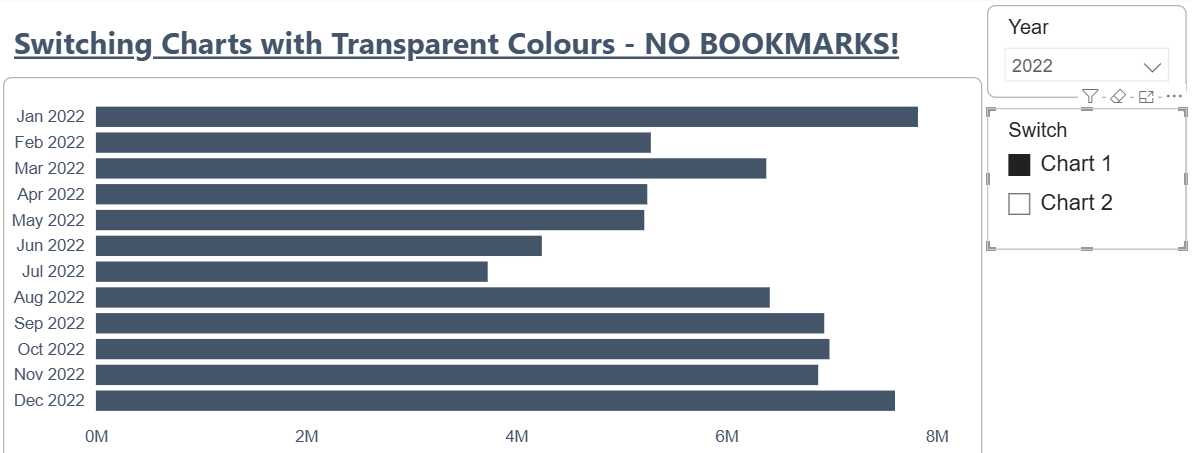 A Power BI page titled Switching Charts with Transparent Colours, no bookmarks. A Switch slicer on the right has Chart 1 ticked, and a horizontal bar chart of monthly values for 2022 fills the page.