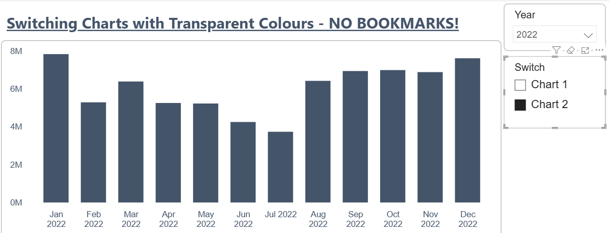 The same page with Chart 2 ticked in the Switch slicer instead. The horizontal bars have vanished and a column chart of the same monthly values is showing.