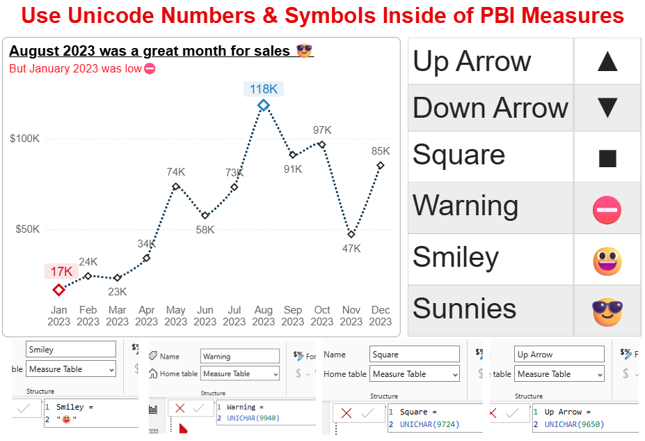 A Power BI line chart of monthly sales with a title reading August 2023 was a great month for sales followed by a sunglasses emoji, and a subtitle in red reading But January 2023 was low with a warning symbol. Beside it a table maps measure names to the symbols they return: Up Arrow, Down Arrow, Square, Warning, Smiley and Sunnies. Below, four Power BI measure editors show Smiley returning a pasted emoji and Warning, Square and Up Arrow returning UNICHAR 9940, 9724 and 9650.