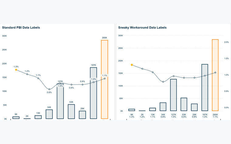 A column chart with every data label parked in a row above the x axis
