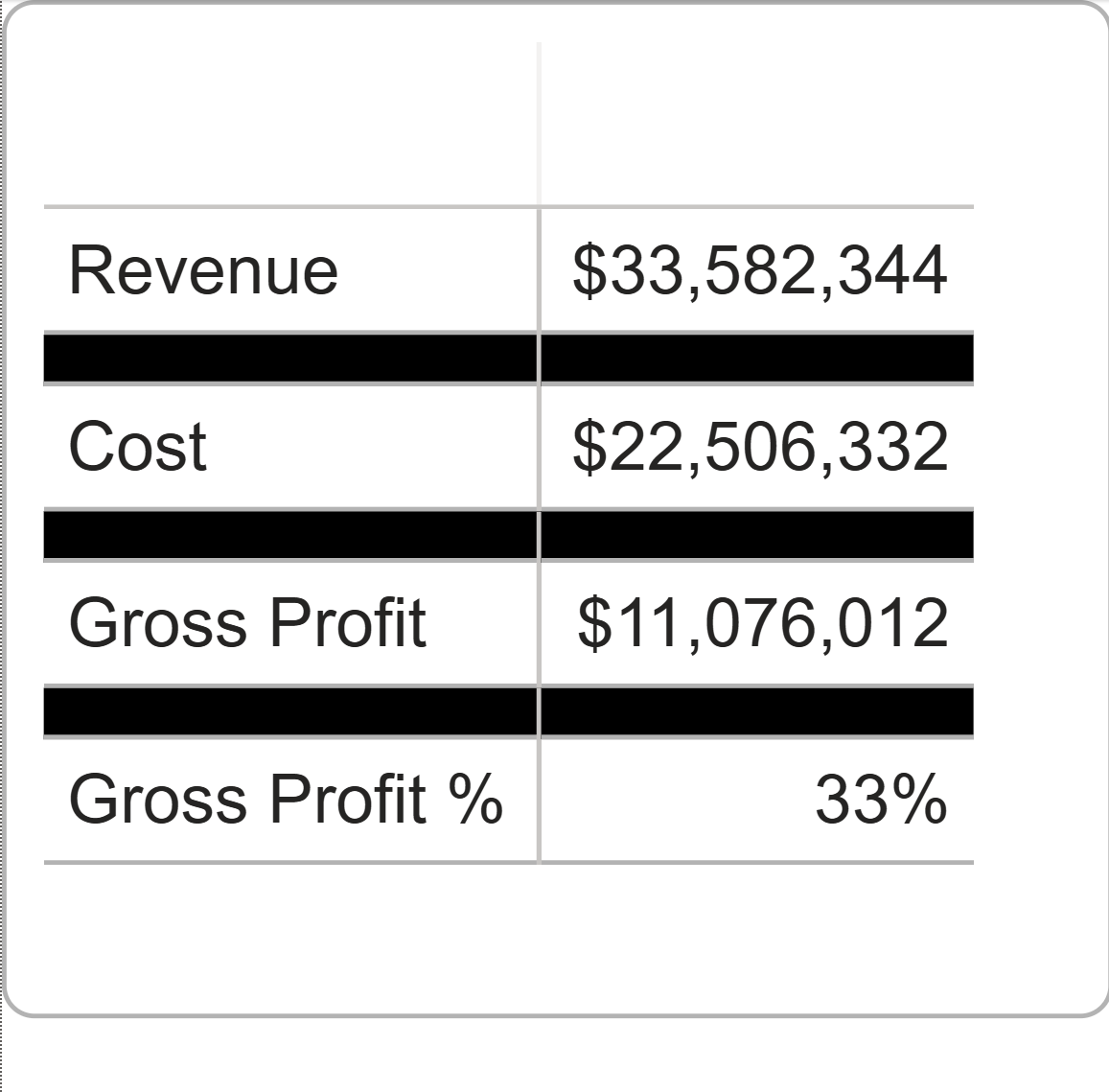 A profit and loss statement built in a Power BI matrix, with half height blank rows acting as separator bands between the line items.
