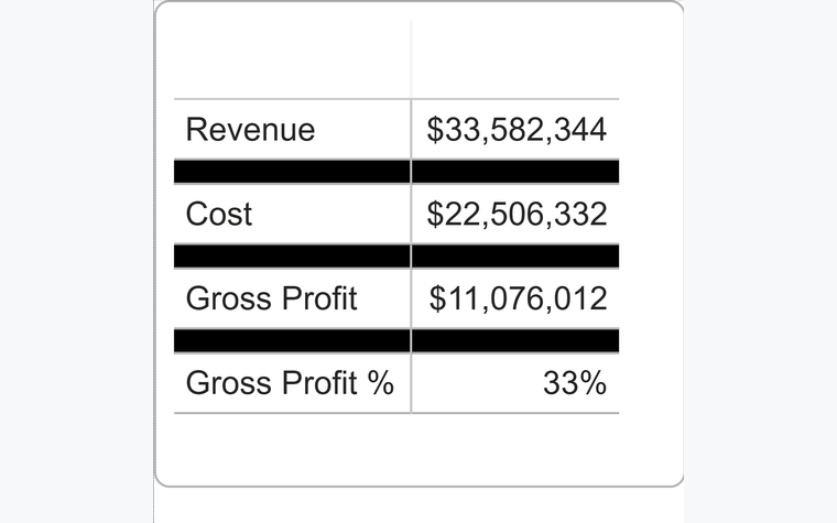 A profit and loss statement built in a matrix with blank spacer rows