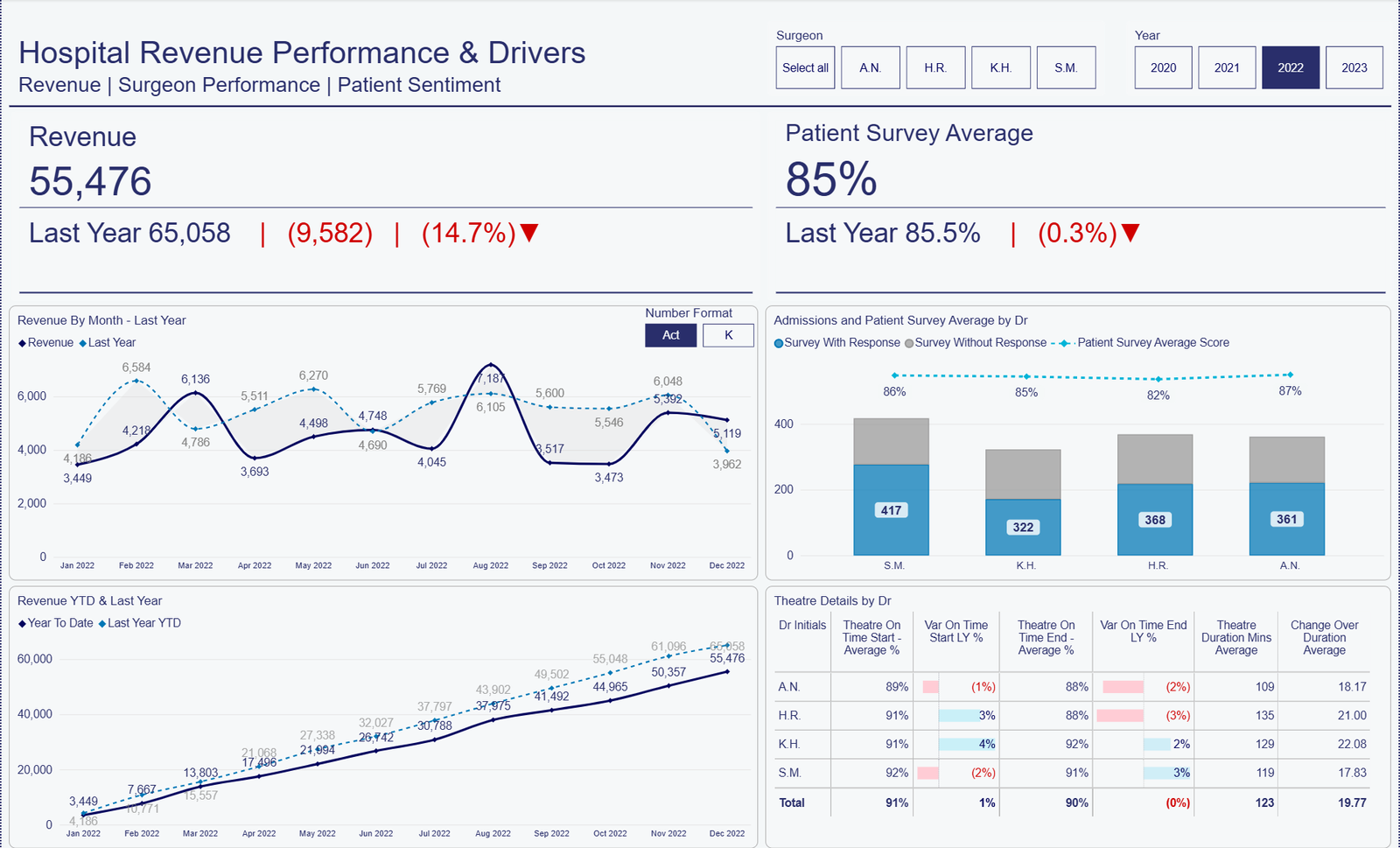 A hospital revenue and performance report with KPI cards, custom tooltips and a shaded band between actual and last year.