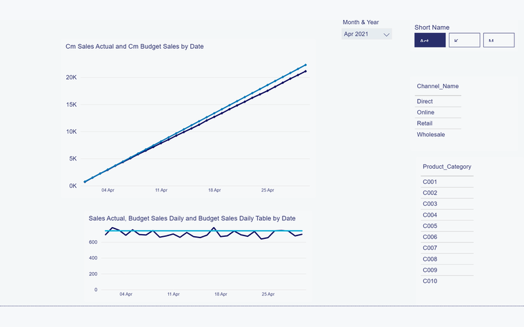 A daily budget allocation report comparing actuals to budget