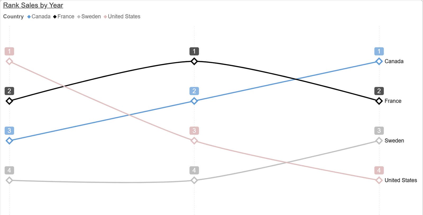 A slope chart ranking four countries across years, drawn from a standard Power BI line chart.