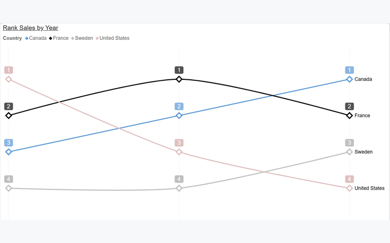 A slope chart ranking four countries across years