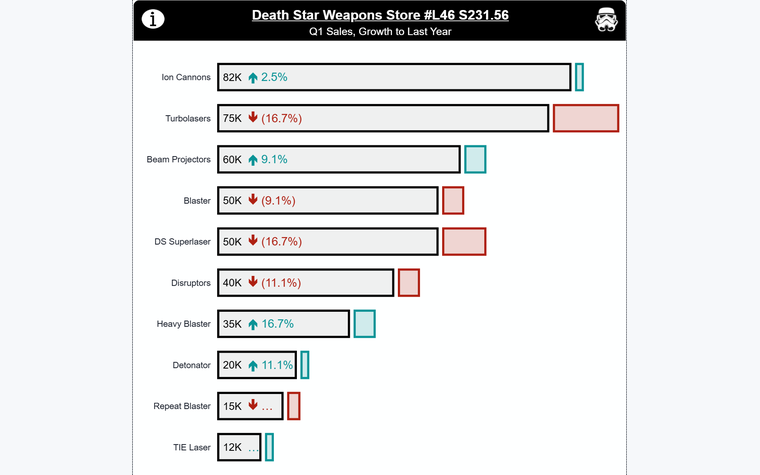 A horizontal bar chart where the coloured tip of each bar is the variance to budget