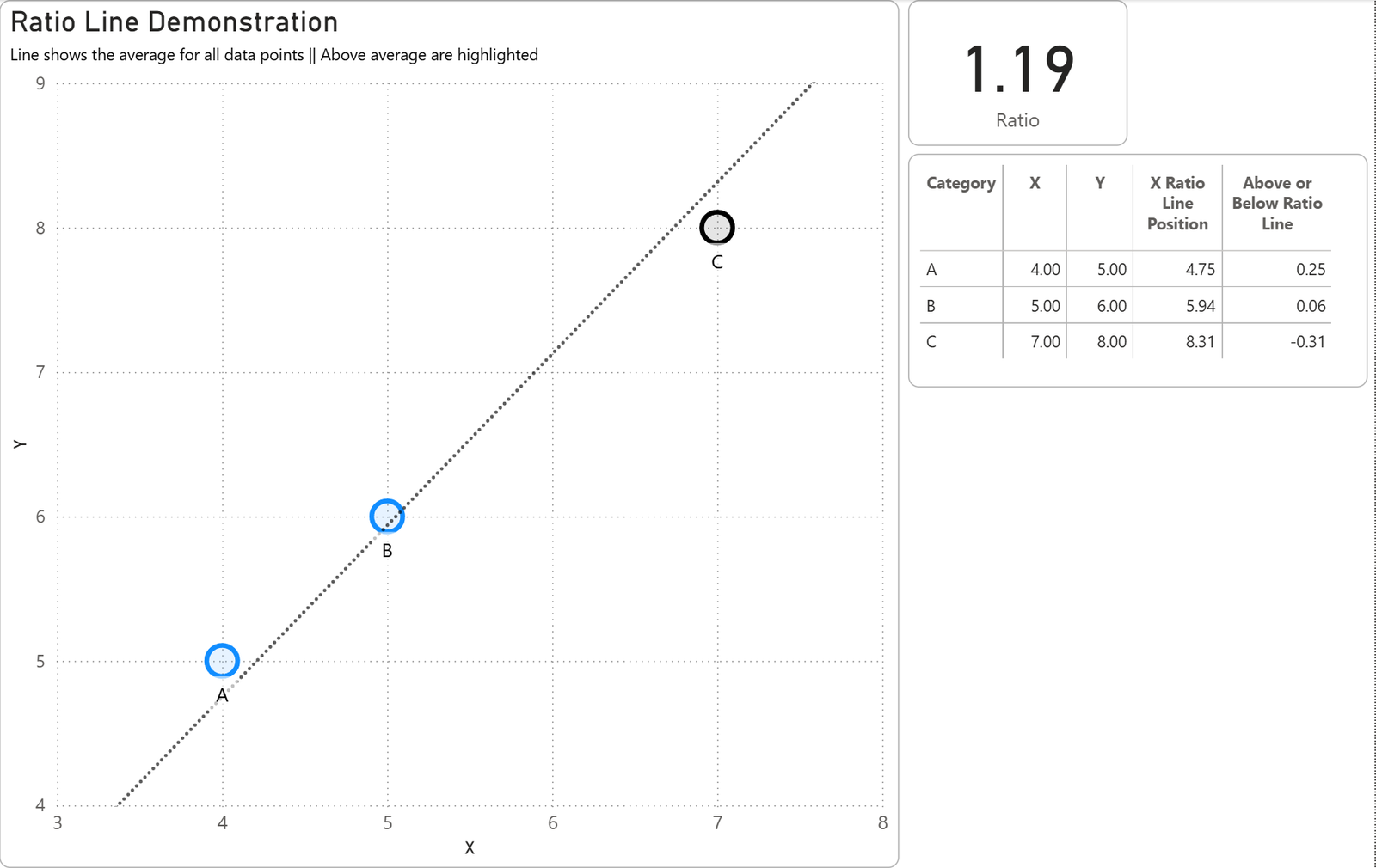 A scatter chart with a ratio line through it, bubbles coloured by whether they sit above or below the line, and a table proving the arithmetic.