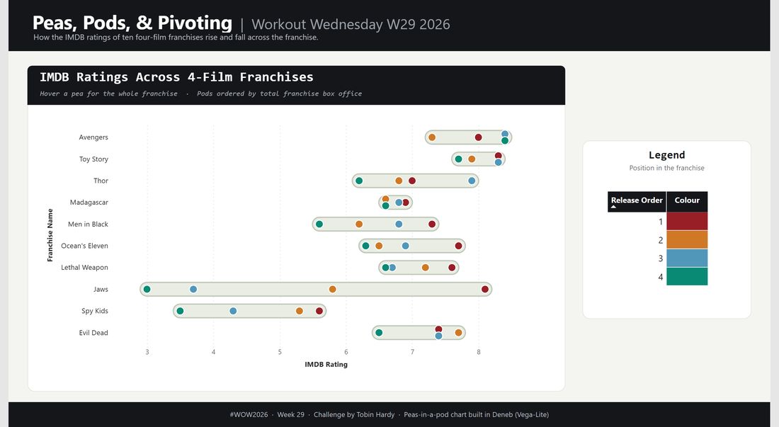 Peas in a pod chart of IMDB ratings across ten four-film franchises
