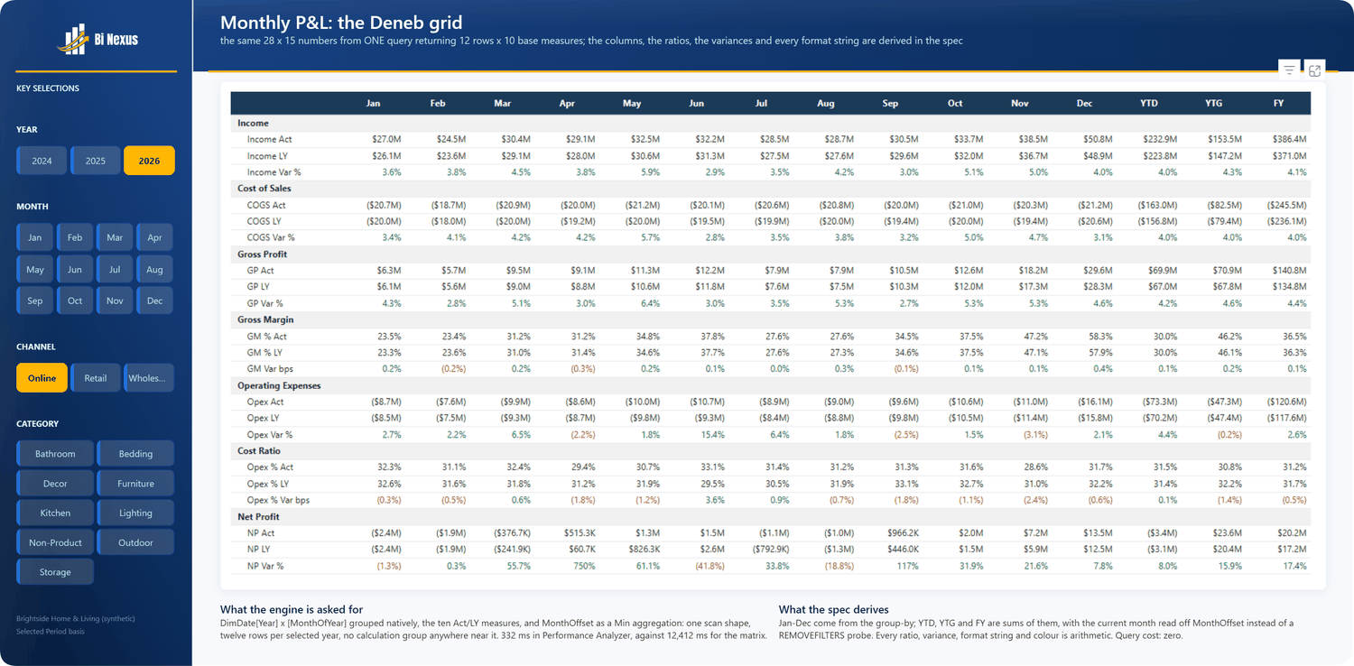 Monthly profit and loss grid rendered as a single Deneb visual