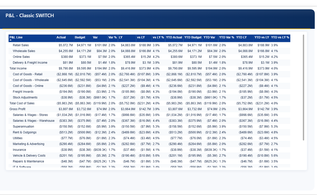 The accounts based profit and loss statement built with a SWITCH measure over a disconnected rows table.
