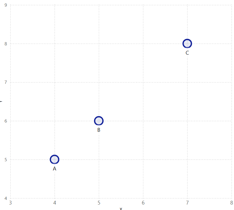 A plain Power BI scatter chart with three labelled points, A at 4 and 5, B at 5 and 6, C at 7 and 8, and no analytics lines.