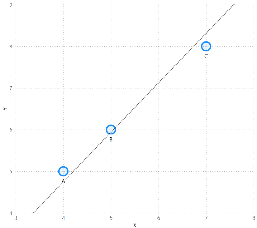 The same scatter chart with a dotted ratio line running up through the three points from the bottom left of the plot area.