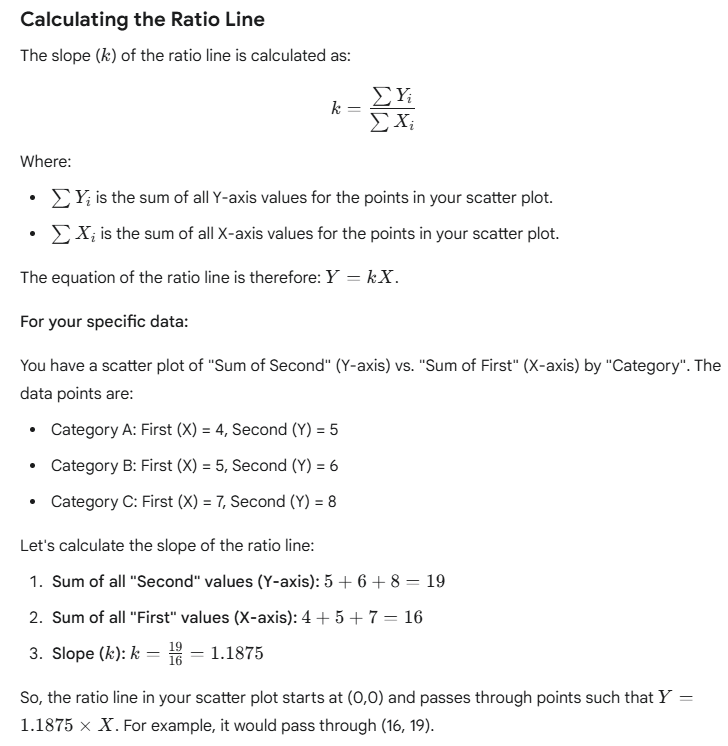 The slope of the ratio line written out: k equals the sum of all Y values divided by the sum of all X values, so the line is Y equals kX. For this data the sums are 19 and 16, giving a slope of 1.1875.